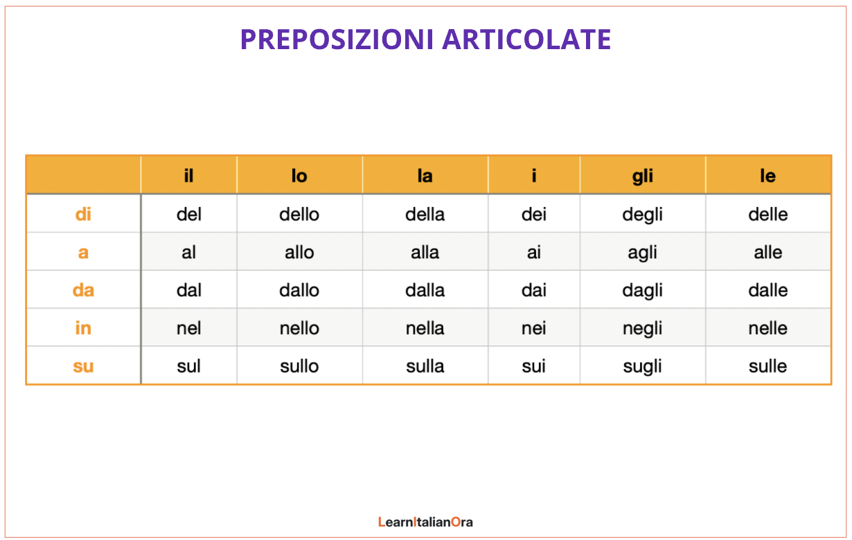 Table of Italian simple and articulated prepositions