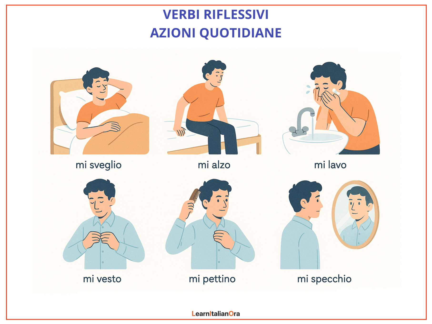 Illustration of a morning routine with Italian reflexive verbs. Actions shown: waking up ("mi sveglio"), getting up ("mi alzo"), washing ("mi lavo"), getting dressed ("mi vesto"), combing hair ("mi pettino"), looking in the mirror ("mi specchio"). Cartoon style, bright and friendly, labeled with Italian verbs and English meanings, for language learning.