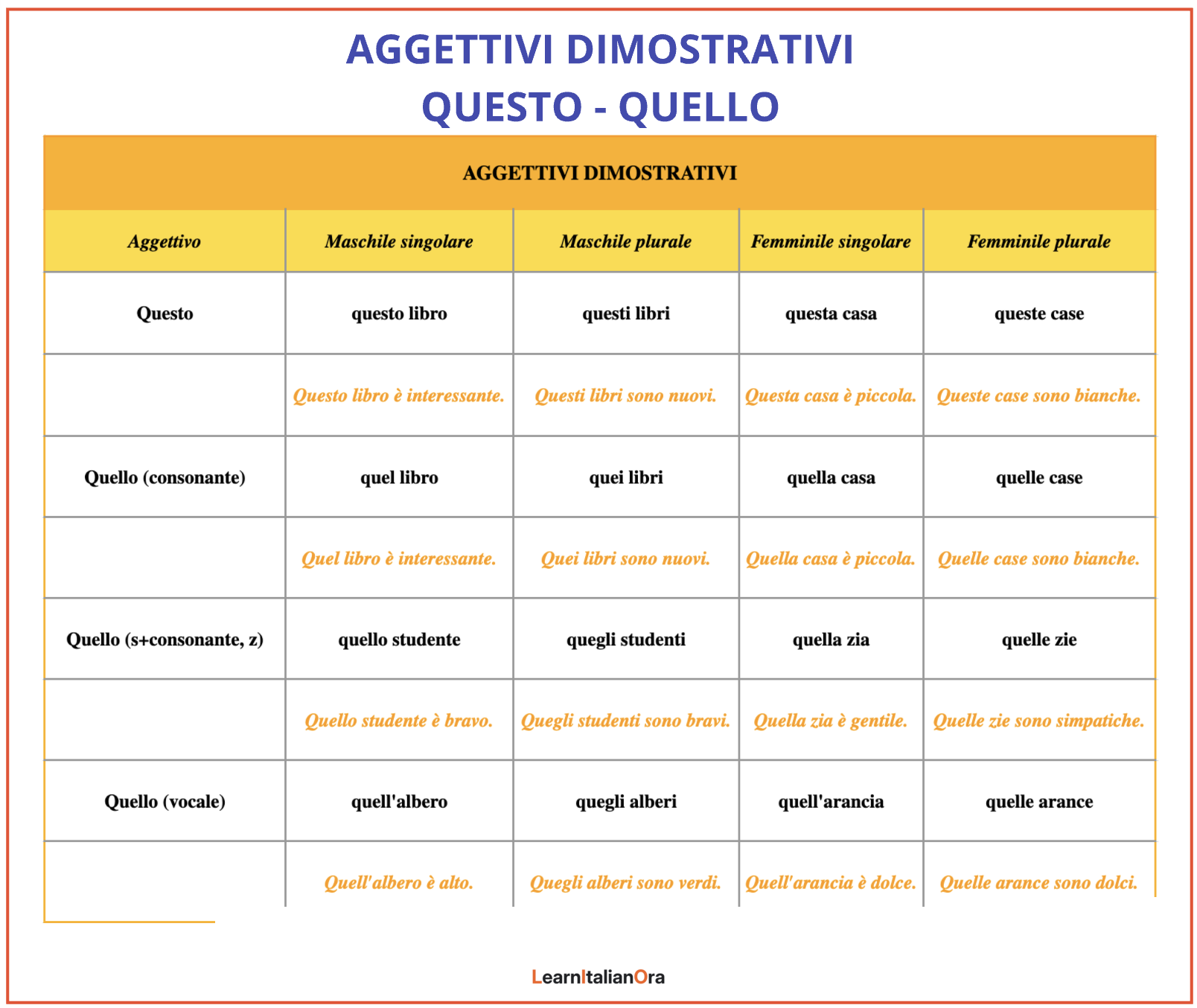 Italian demonstrative adjectives: questo and quello