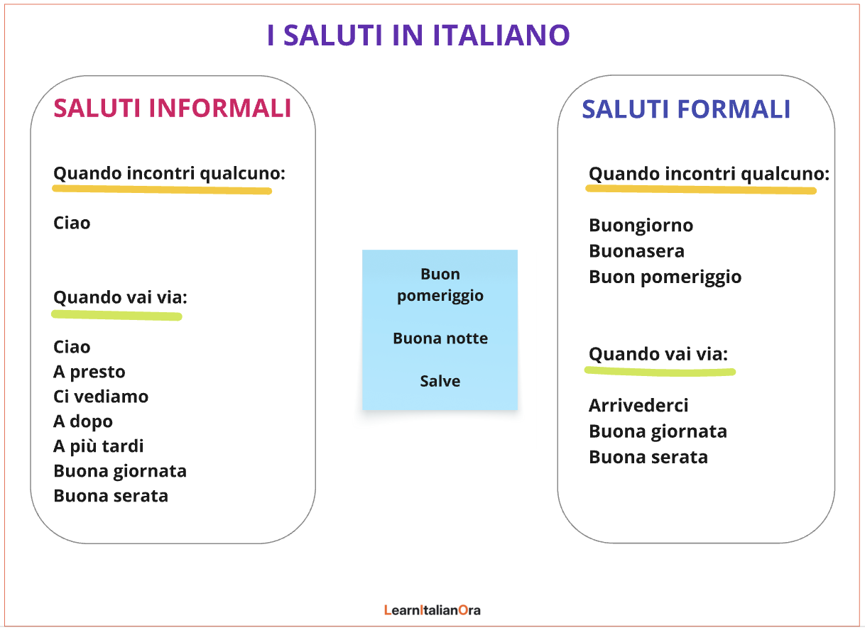 Formal and informal greetings in Italian