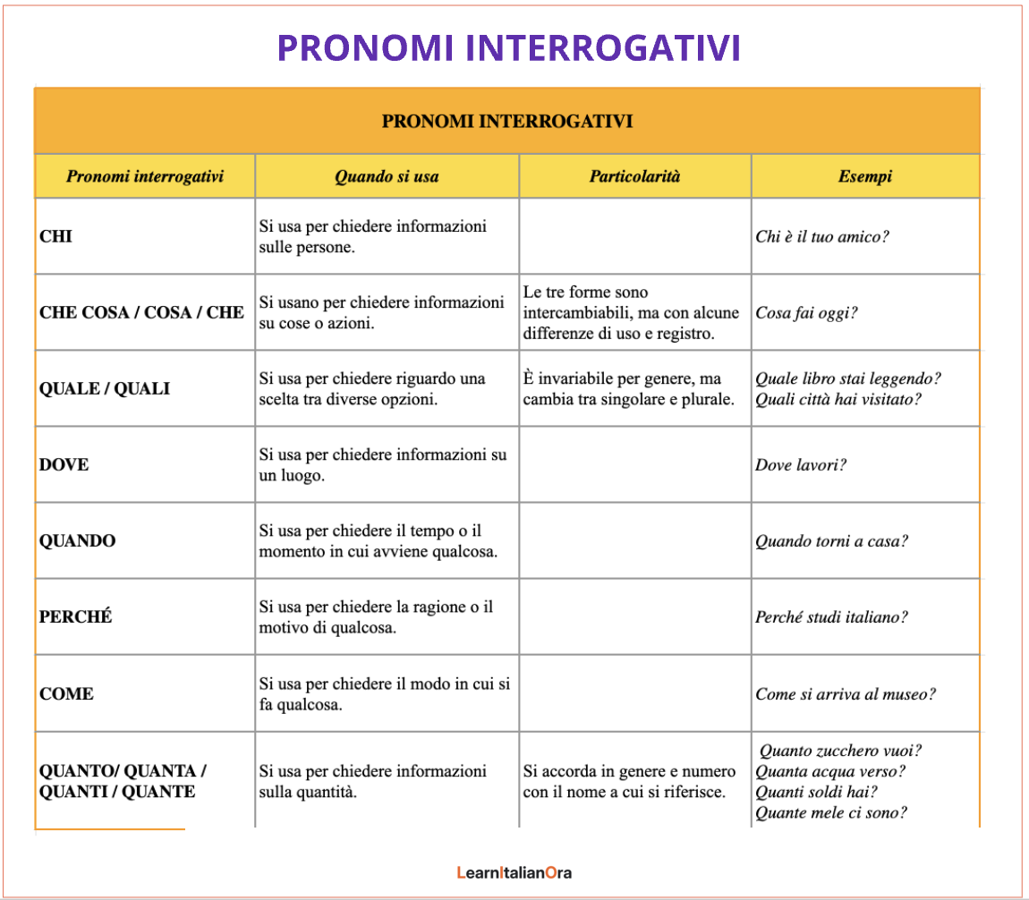 Chart of Italian interrogative pronouns