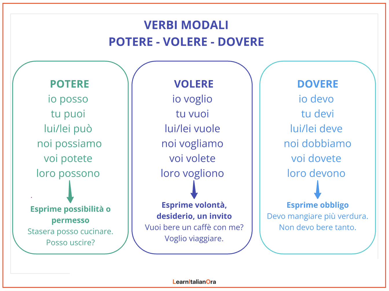 Italian modal verbs: potere, volere and dovere