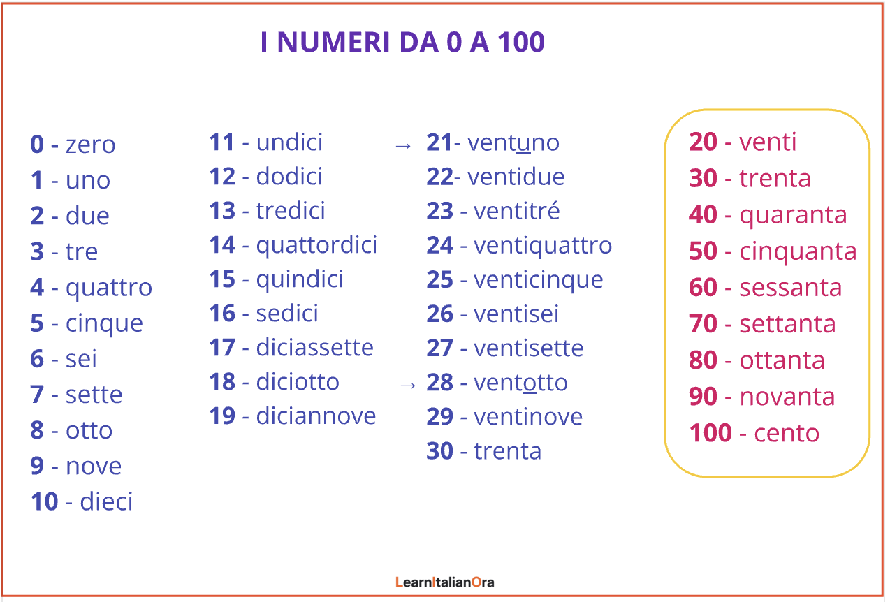 Chart of Italian numbers from 0 to 100
