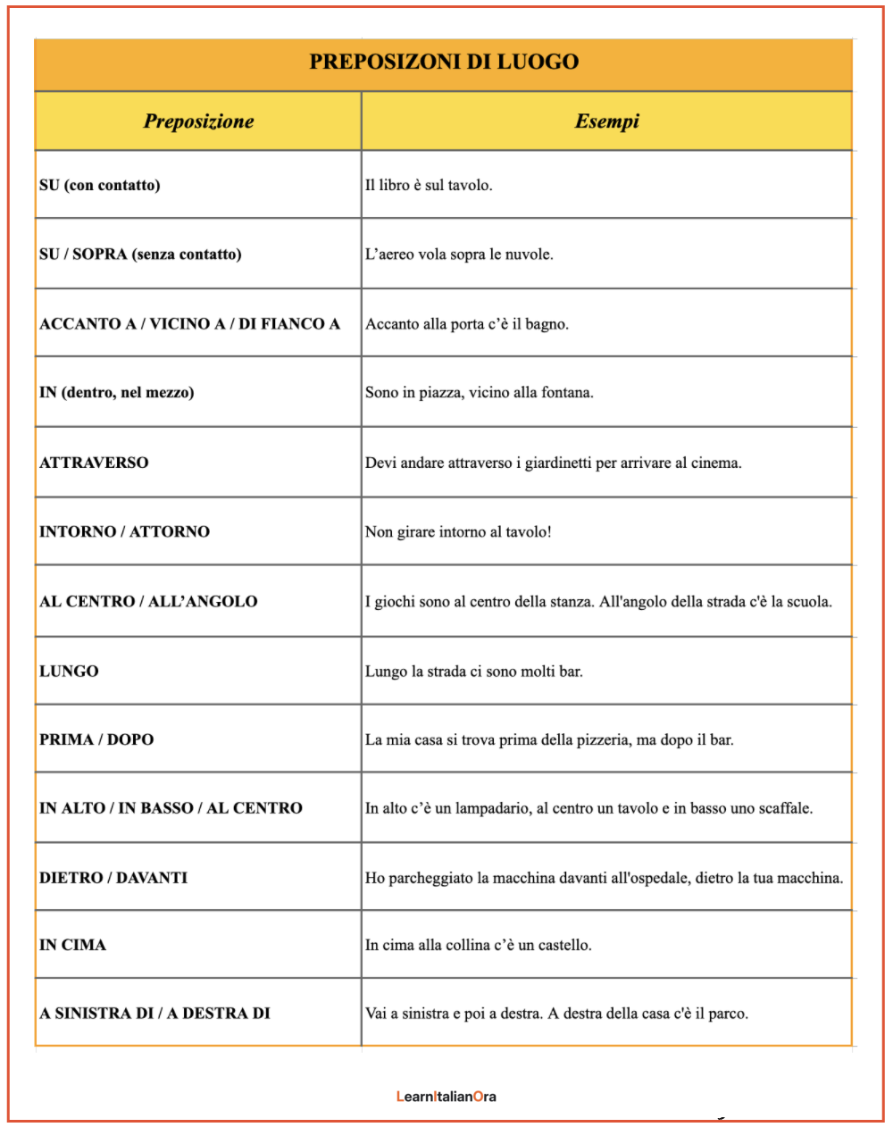 Chart of Italian prepositions of place